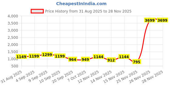 myntra.com Sita Green Silk Blend Woven Design Sarees sita Price History Graph from 31 Aug 2025 to 25 Nov 2025