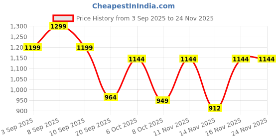 myntra.com Sita Green Silk Blend Woven Design Sarees sita Price History Graph from 3 Sep 2025 to 24 Nov 2025