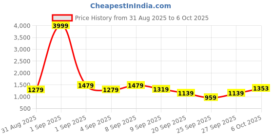 myntra.com Sita Grey Pure Georgette Printed Sarees sita Price History Graph from 31 Aug 2025 to 6 Oct 2025