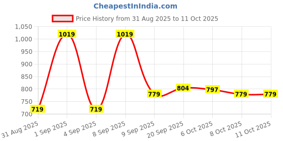 myntra.com Sita Grey Pure Georgette Solid Sarees sita Price History Graph from 31 Aug 2025 to 10 Oct 2025