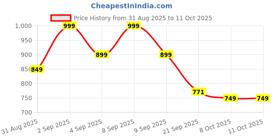 myntra.com Sita Grey Silk Blend Woven Design Sarees sita Price History Graph from 31 Aug 2025 to 11 Oct 2025