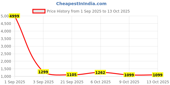 myntra.com Sita Grey Silk Blend Woven Design Sarees sita Price History Graph from 1 Sep 2025 to 12 Oct 2025
