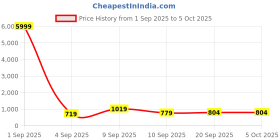 myntra.com Sita Leheriya Printed Pure Georgette Bagh Saree sita Price History Graph from 1 Sep 2025 to 5 Oct 2025