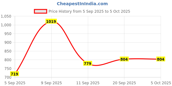myntra.com Sita Lehriya Printed Pure Georgette Bagh Saree sita Price History Graph from 5 Sep 2025 to 5 Oct 2025