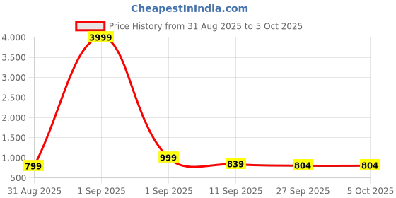 myntra.com Sita Lime Green Pure Georgette Printed Sarees sita Price History Graph from 31 Aug 2025 to 4 Oct 2025