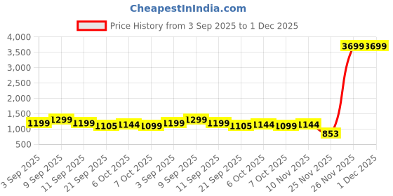 myntra.com Sita Lime Green Silk Blend Woven Design Sarees sita Price History Graph from 3 Sep 2025 to 1 Dec 2025