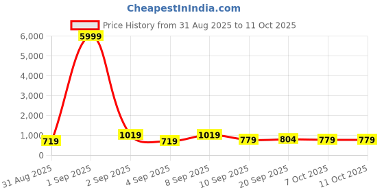 myntra.com Sita Magenta Silk Blend Solid Sarees sita Price History Graph from 31 Aug 2025 to 10 Oct 2025