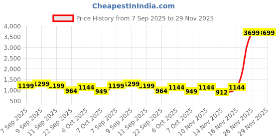 myntra.com Sita Magenta Silk Blend Woven Design Sarees sita Price History Graph from 7 Sep 2025 to 29 Nov 2025