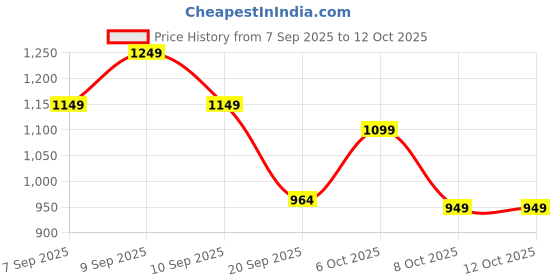 myntra.com Sita Magenta Silk Blend Woven Design Sarees sita Price History Graph from 7 Sep 2025 to 12 Oct 2025