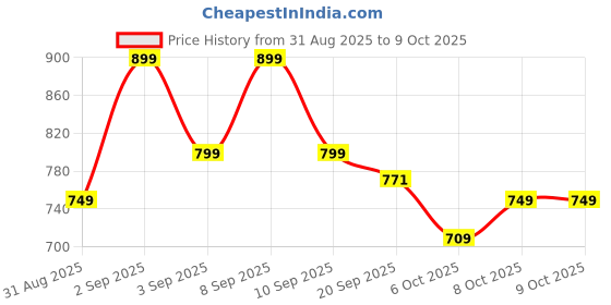 myntra.com Sita Magenta Silk Blend Woven Design Sarees sita Price History Graph from 31 Aug 2025 to 9 Oct 2025
