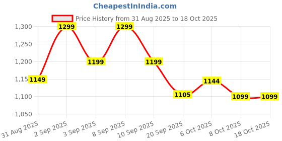 myntra.com Sita Magenta Silk Blend Woven Design Sarees sita Price History Graph from 31 Aug 2025 to 18 Oct 2025