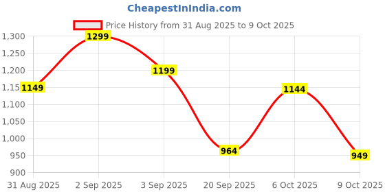 myntra.com Sita Magenta Silk Blend Woven Design Sarees sita Price History Graph from 31 Aug 2025 to 9 Oct 2025