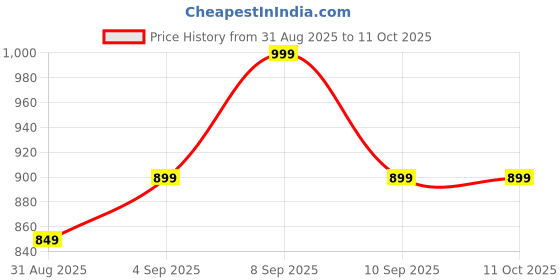 myntra.com Sita Magenta Silk Blend Woven Design Sarees sita Price History Graph from 31 Aug 2025 to 10 Oct 2025