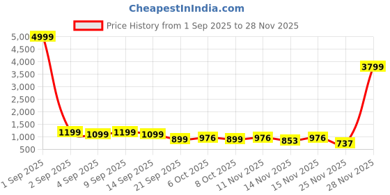myntra.com Sita Magenta Silk Blend Woven Design Sarees sita Price History Graph from 1 Sep 2025 to 28 Nov 2025