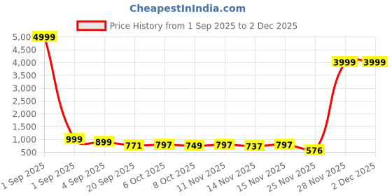 myntra.com Sita Magenta Silk Blend Woven Design Sarees sita Price History Graph from 1 Sep 2025 to 30 Nov 2025