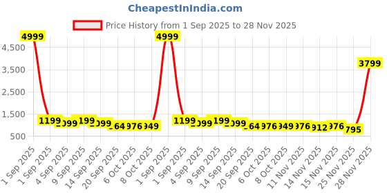 myntra.com Sita Magenta Silk Blend Woven Design Sarees sita Price History Graph from 1 Sep 2025 to 28 Nov 2025