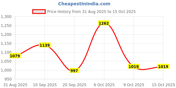 myntra.com Sita Maroon Silk Blend Solid Sarees sita Price History Graph from 31 Aug 2025 to 14 Oct 2025