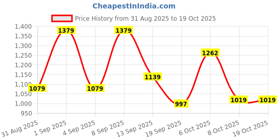 myntra.com Sita Maroon Silk Blend Solid Sarees sita Price History Graph from 31 Aug 2025 to 17 Oct 2025