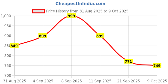 myntra.com Sita Maroon Silk Blend Woven Design Sarees sita Price History Graph from 31 Aug 2025 to 9 Oct 2025