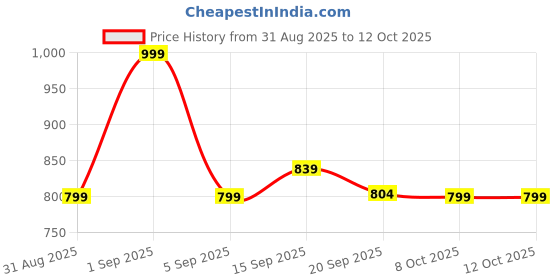 myntra.com Sita Navy Blue Pure Georgette Printed Sarees sita Price History Graph from 31 Aug 2025 to 12 Oct 2025
