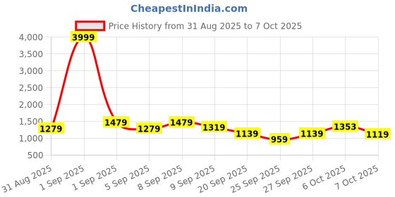 myntra.com Sita Navy Blue Pure Georgette Printed Sarees sita Price History Graph from 31 Aug 2025 to 7 Oct 2025