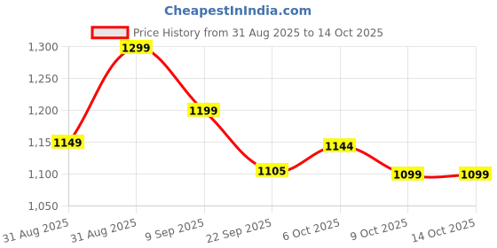 myntra.com Sita Navy Blue Silk Blend Woven Design Sarees sita Price History Graph from 31 Aug 2025 to 14 Oct 2025