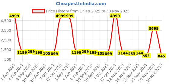 myntra.com Sita Navy Blue Silk Blend Woven Design Sarees sita Price History Graph from 1 Sep 2025 to 30 Nov 2025