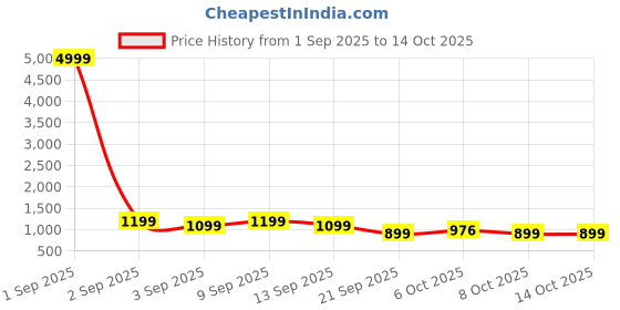 myntra.com Sita Navy Blue Silk Blend Woven Design Sarees sita Price History Graph from 1 Sep 2025 to 13 Oct 2025