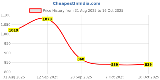 myntra.com Sita Orange Silk Blend Solid Sarees sita Price History Graph from 31 Aug 2025 to 14 Oct 2025