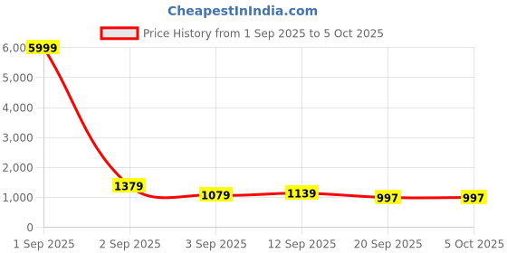 myntra.com Sita Peach Silk Blend Solid Sarees sita Price History Graph from 1 Sep 2025 to 5 Oct 2025