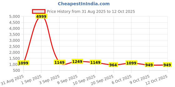 myntra.com Sita Peach Silk Blend Woven Design Sarees sita Price History Graph from 31 Aug 2025 to 12 Oct 2025