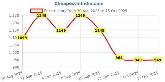 myntra.com Sita Peach Silk Blend Woven Design Sarees sita Price History Graph from 30 Aug 2025 to 14 Oct 2025