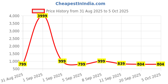 myntra.com Sita Pink Pure Georgette Printed Sarees sita Price History Graph from 31 Aug 2025 to 4 Oct 2025