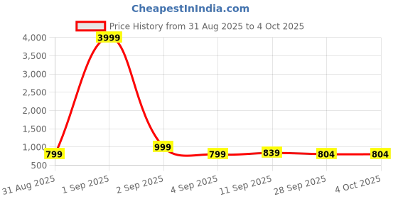 myntra.com Sita Pink Pure Georgette Printed Sarees sita Price History Graph from 31 Aug 2025 to 4 Oct 2025