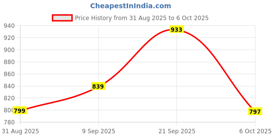 myntra.com Sita Pink Pure Georgette Printed Sarees sita Price History Graph from 31 Aug 2025 to 6 Oct 2025