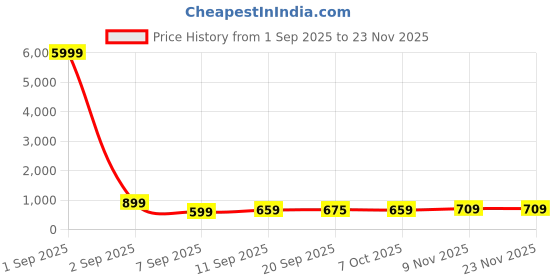 myntra.com Sita Pink Pure Georgette Solid Sarees sita Price History Graph from 1 Sep 2025 to 23 Nov 2025