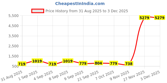 myntra.com Sita Pink Silk Blend Solid Sarees sita Price History Graph from 31 Aug 2025 to 2 Dec 2025