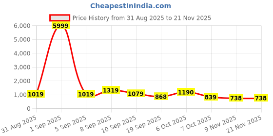 myntra.com Sita Pink Silk Blend Solid Sarees sita Price History Graph from 31 Aug 2025 to 20 Nov 2025