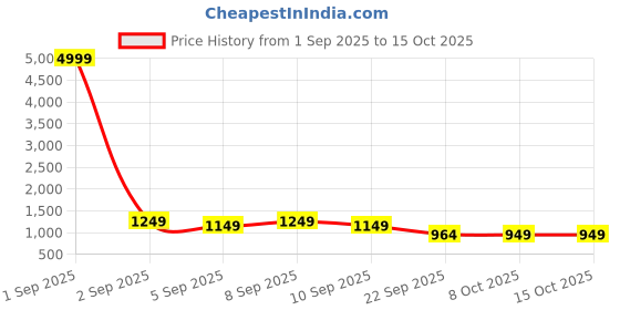 myntra.com Sita Pink Silk Blend Woven Design Sarees sita Price History Graph from 1 Sep 2025 to 15 Oct 2025