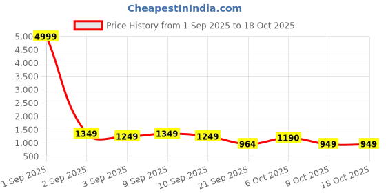 myntra.com Sita Pink Silk Blend Woven Design Sarees sita Price History Graph from 1 Sep 2025 to 18 Oct 2025