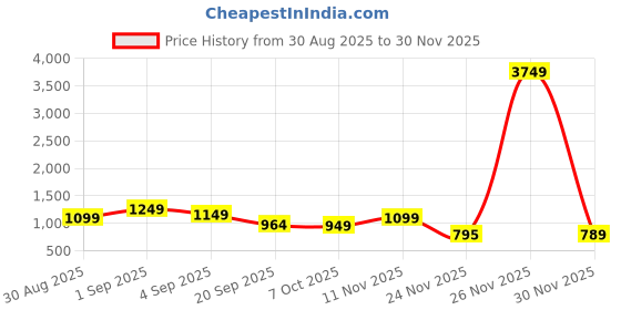 myntra.com Sita Pink Silk Blend Woven Design Sarees sita Price History Graph from 30 Aug 2025 to 30 Nov 2025