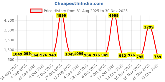 myntra.com Sita Pink Silk Blend Woven Design Sarees sita Price History Graph from 31 Aug 2025 to 30 Nov 2025