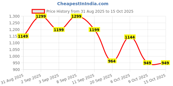 myntra.com Sita Pink Silk Blend Woven Design Sarees sita Price History Graph from 31 Aug 2025 to 14 Oct 2025