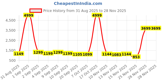 myntra.com Sita Pink Silk Blend Woven Design Sarees sita Price History Graph from 31 Aug 2025 to 26 Nov 2025