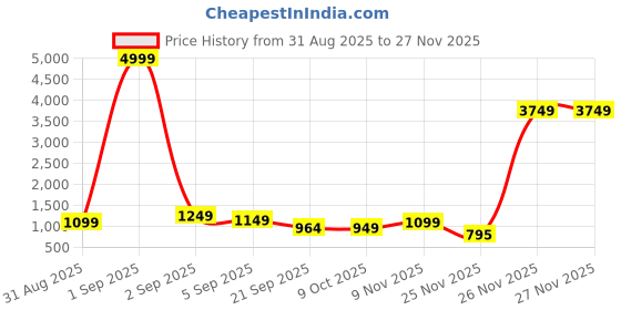 myntra.com Sita Pink Silk Blend Woven Design Sarees sita Price History Graph from 31 Aug 2025 to 26 Nov 2025