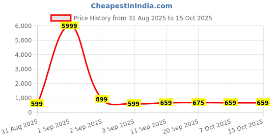 myntra.com Sita Printed Pure Georgette Bagh Saree sita Price History Graph from 31 Aug 2025 to 14 Oct 2025