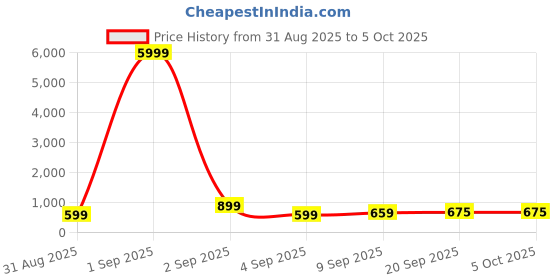myntra.com Sita Printed Pure Georgette Bagh Saree sita Price History Graph from 31 Aug 2025 to 5 Oct 2025