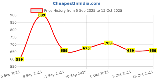 myntra.com Sita Printed Pure Georgette Bagh Saree sita Price History Graph from 5 Sep 2025 to 13 Oct 2025