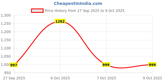 myntra.com Sita Pure Chiffon Saree sita Price History Graph from 27 Sep 2025 to 7 Oct 2025