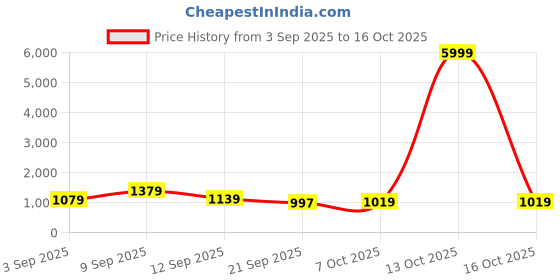 myntra.com Sita Purple Silk Blend Solid Sarees sita Price History Graph from 3 Sep 2025 to 16 Oct 2025